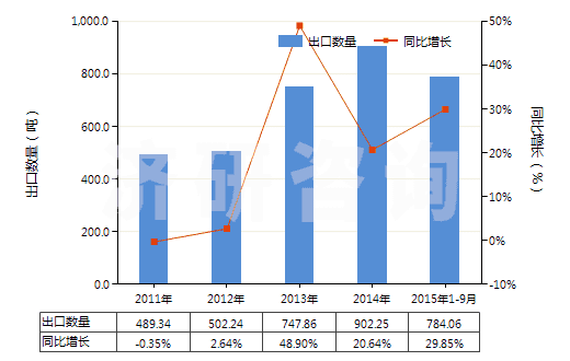2011-2015年9月中國初級形狀的其他鹵化烯烴聚合物(HS39049000)出口量及增速統(tǒng)計